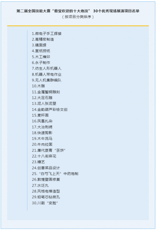 1692336235875042.png 第二届全国技能大赛“最受欢迎的十大绝技”30个优秀现场展演项目评选结果揭晓1.png