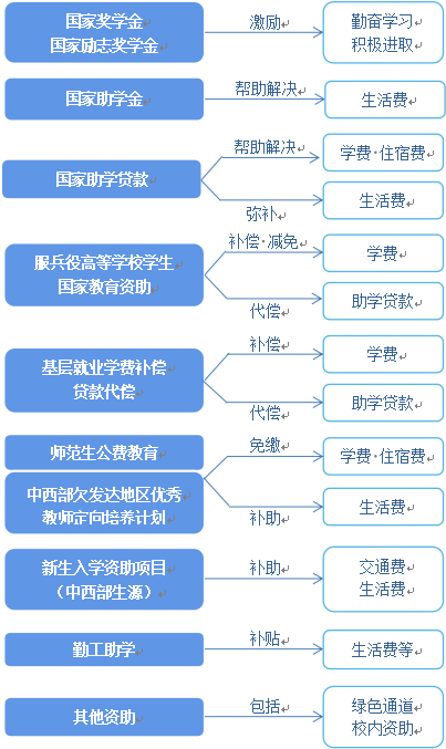 普通高等教育学生资助政策.jpg