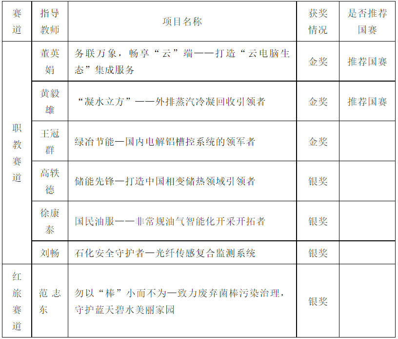 1692945460706684.png 两国赛三金四银,河北石油职业技术大学学生创新创业大赛省赛创佳绩.png