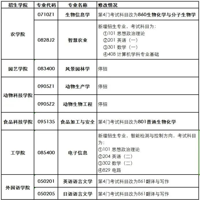 多所高校官宣：撤销或暂时停招农学相关专业2.jpg