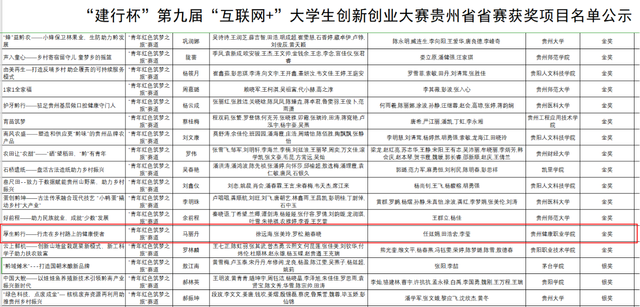 1694748965953256.png 喜报!贵州健康职业学院在第九届“互联网+”大学生创新创业大赛中获省级金奖1.png