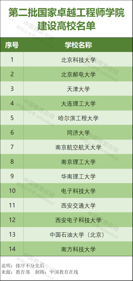 教育部公布第二批国家卓越工程师学院建设高校名单.png