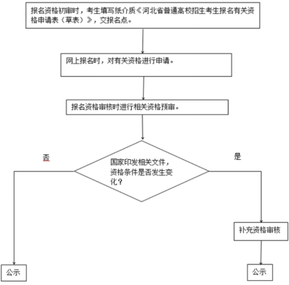 2024年河北省普通高校招生考试报名须知2.png