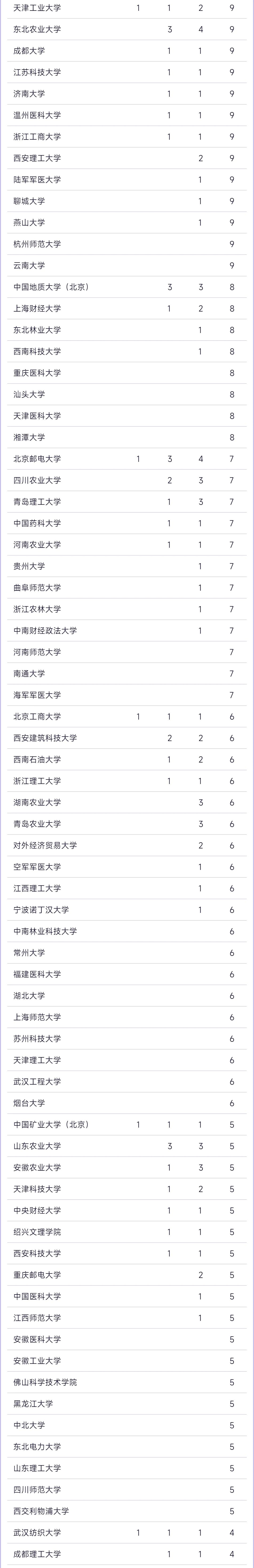 世界一流学科排名发布中国内地再创新高 17个学科位列世界第一2.jpg