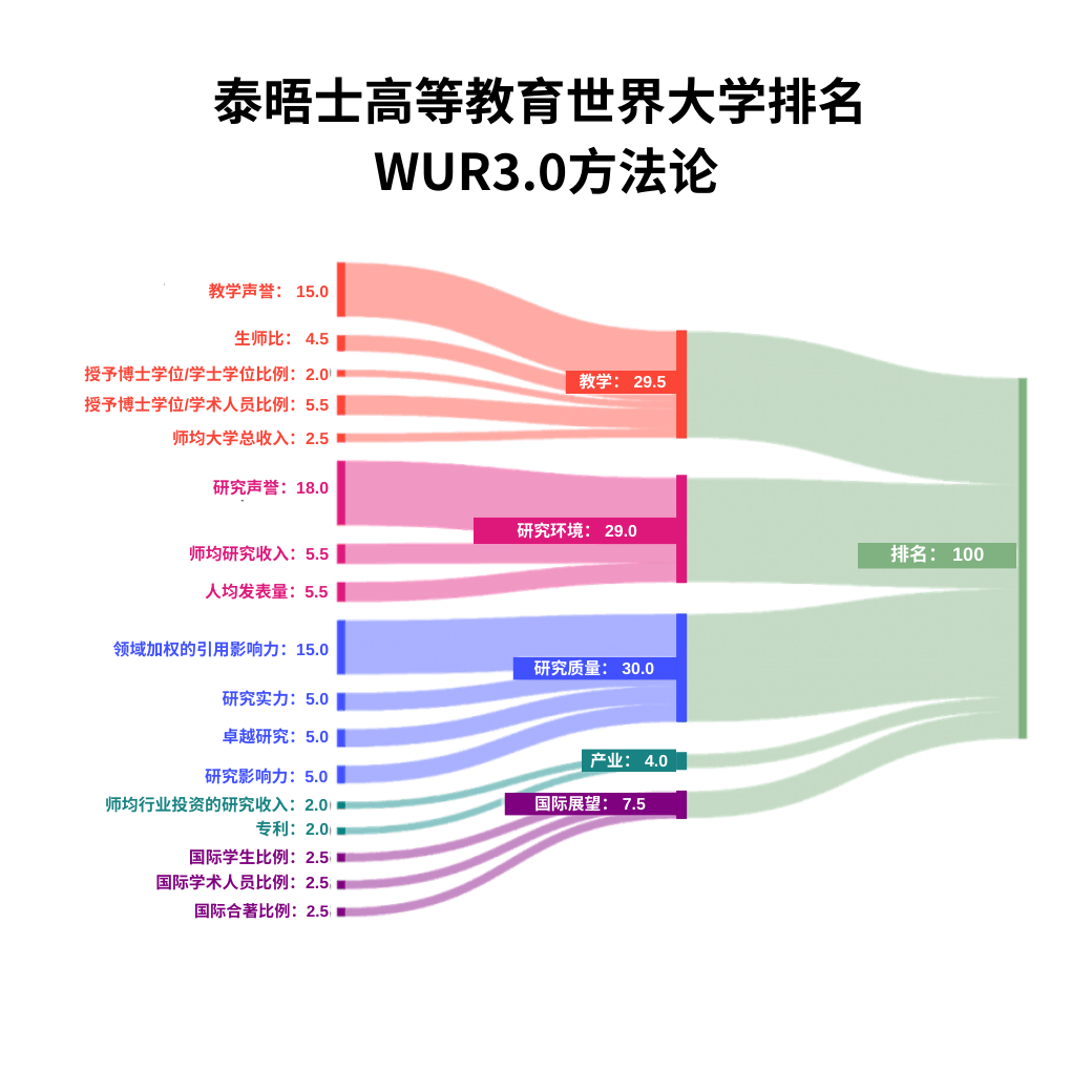 泰晤士高等教育学科排名，8所法国院校进入世界100强1.png