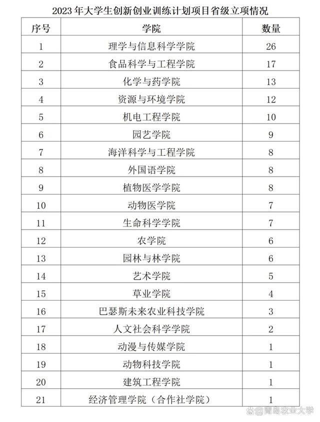 青岛农业大学155个项目获批省级大学生创新创业训练计划项目.jpeg