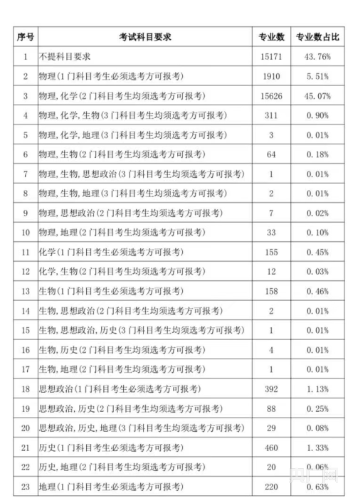 甘肃公布2024年“新高考”选考科目要求.png