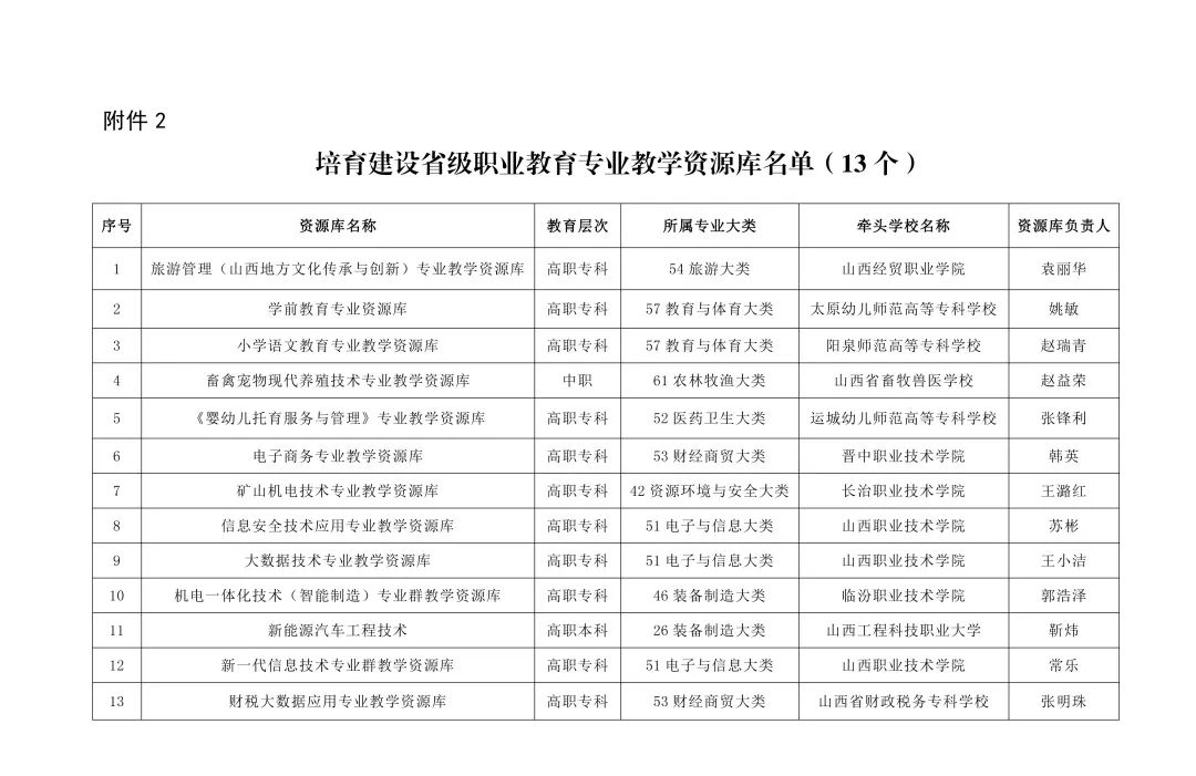 1699928278962255.jpg 2023年山西省职业教育专业教学资源库名单公布2.jpg