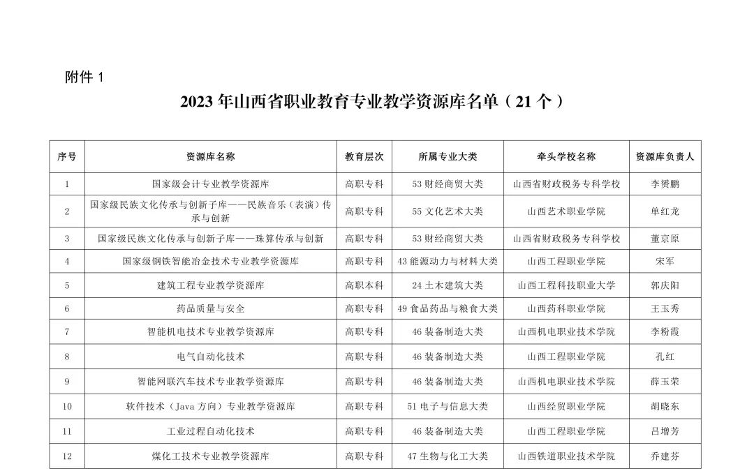 1699928286758616.jpg 2023年山西省职业教育专业教学资源库名单公布1.jpg