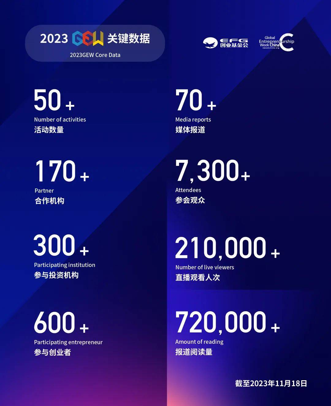 1700545746623168.jpeg 科创十年,看“创业梦”融入“中国梦”|2023全球创业周中国站圆满落幕1.jpeg