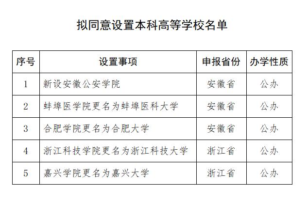 1700550861306636.jpeg 教育部拟同意设置5所本科高等学校.jpeg