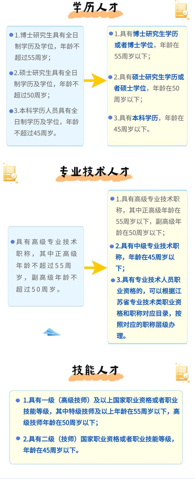 苏州人才落户新政：“先落户后就业”对象范围扩大，社保缴费年限缩短年龄放宽.jpeg