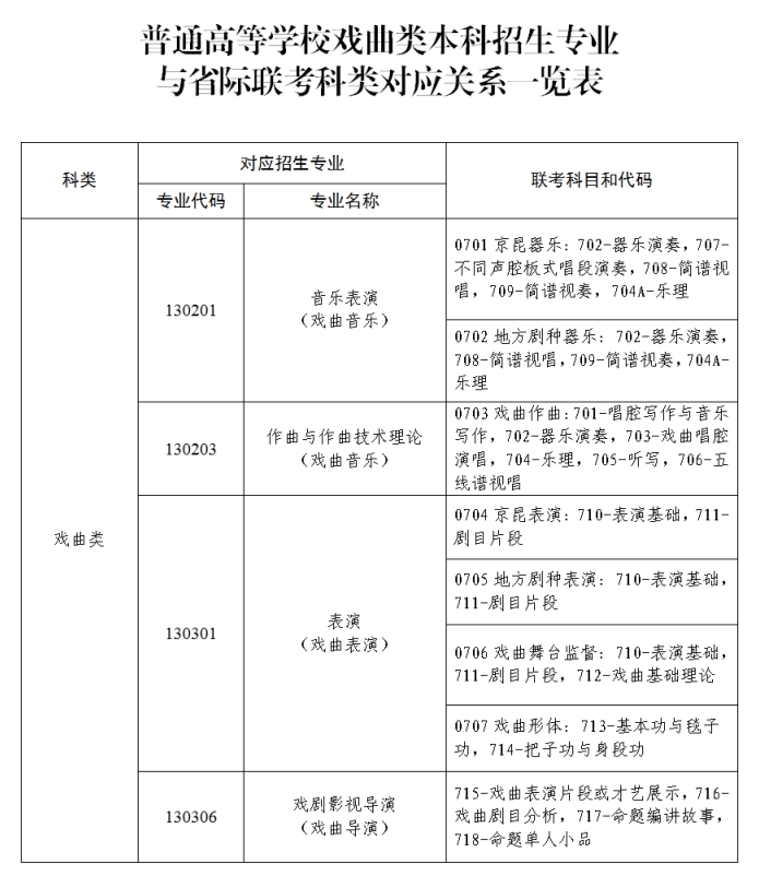 首次开考！2024年高考戏曲类省际联考方案公布：戏曲类采取“文过专排”方式录取.png