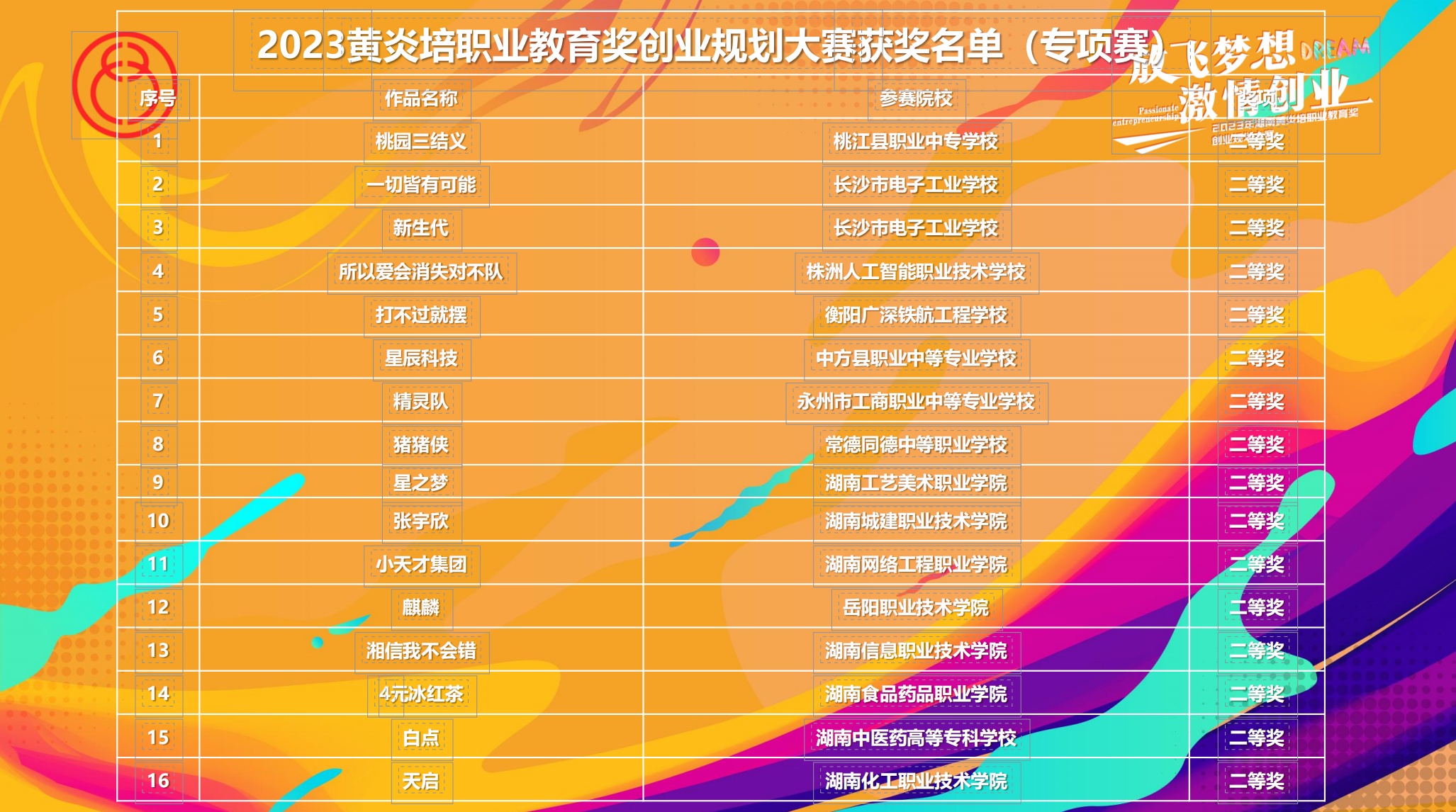 2023年湖南黄炎培职业教育奖创业规划大赛举行8.jpg