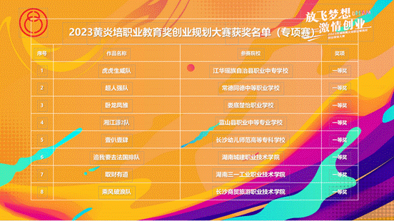 三一职院学子在湖南省黄炎培职业教育奖创业规划大赛中喜获佳绩.gif