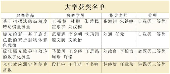 航天工程大学学子在第九届全国大学生物理实验竞赛（创新）中喜获佳绩！.jpg