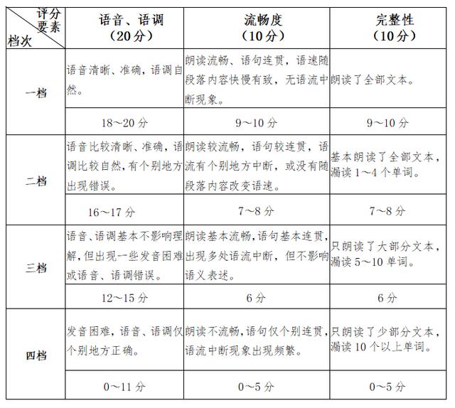 2024年福建高招外语口试，时间定了！题型+评分标准→1.jpeg