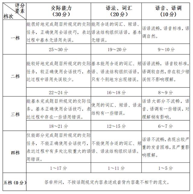 2024年福建高招外语口试，时间定了！题型+评分标准→.jpeg