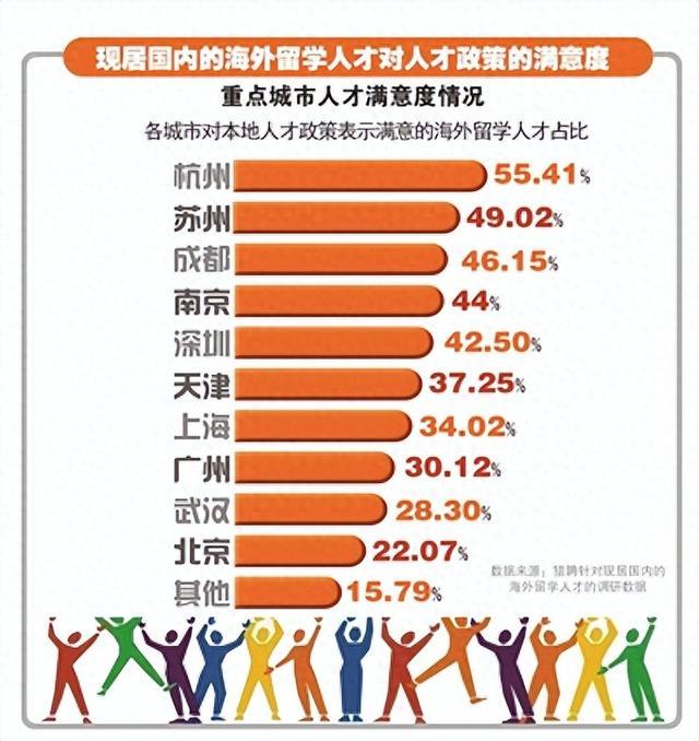留学归国人才 对杭州的人才政策满意度最高.jpeg