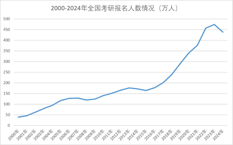 2024研招报告：“双非”大学报名人数继续增长，“逆向考研”依然存在1.jpg