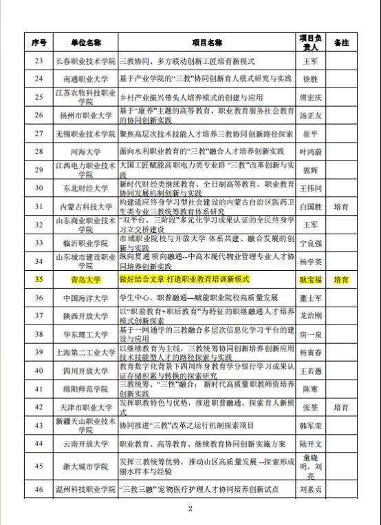 青岛大学继续教育学院项目入围教育部2023年学习型社会建设（高等继续教育领域）重点任务名单.png