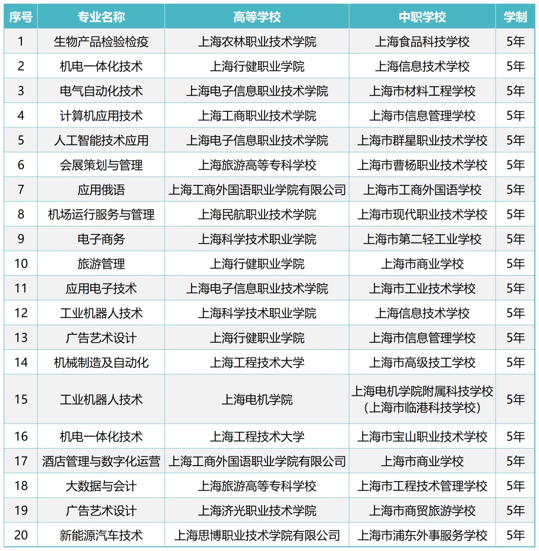 2024年上海增设8个中等职业教育-应用本科专业及20个中高职教育贯通培养模式专业1.jpg