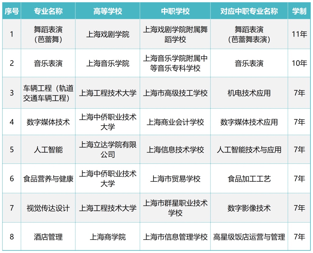 2024年上海增设8个中等职业教育-应用本科专业及20个中高职教育贯通培养模式专业.jpg