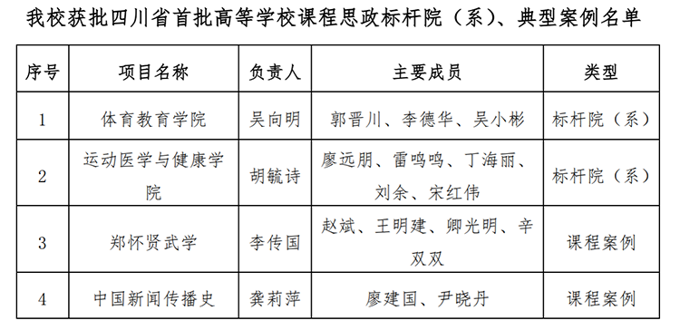成都体育学院成功获批四川省首批高等学校课程思政标杆院(系)和典型案例.png
