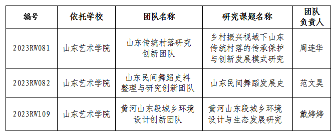 山东艺术学院获批3个山东省高等学校“青创团队计划”团队.png