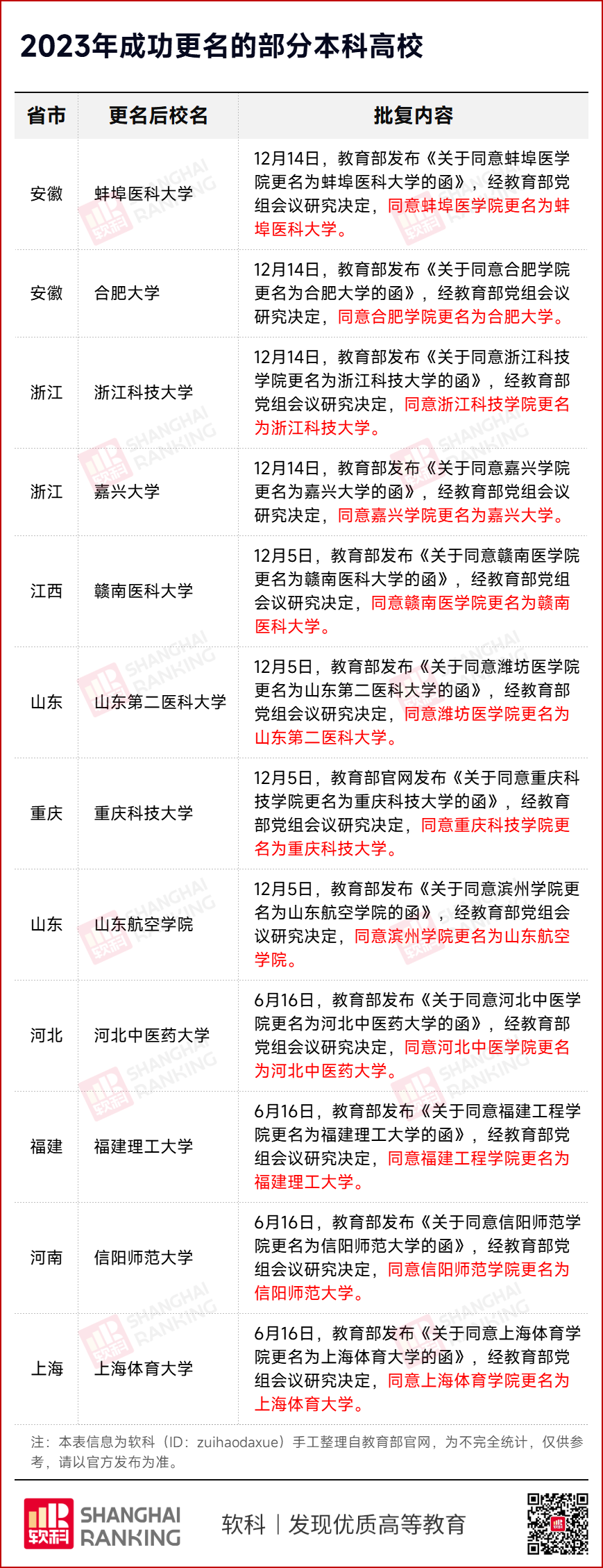 校名确定！11所高校，将更名！1.png