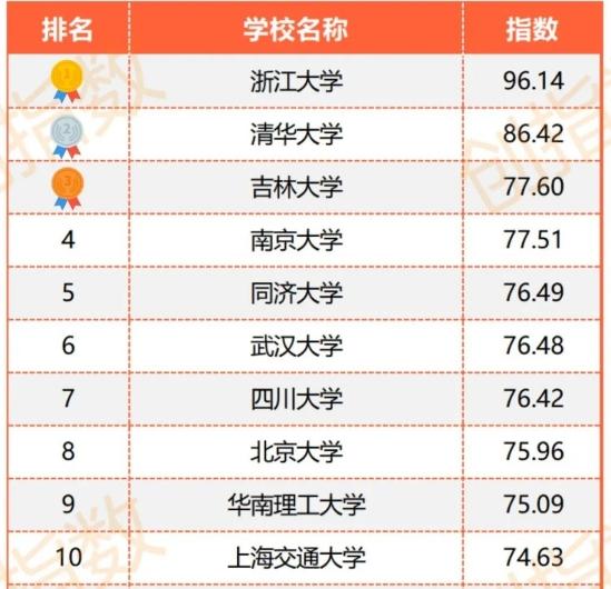 排名第三！吉林大学登2023年中国本科院校创新创业教育指数榜.jpeg