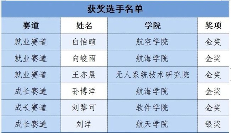 西北工业大学在首届全国大学生职业规划大赛陕西赛区总决赛中取得5金1银的好成绩1.jpg