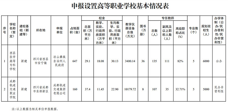 正在公示！四川拟新增两所高职院校1.jpg