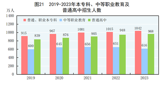 1709259334256671.png 国家统计局:2023年毕业本专科生1047万人 研究生101.5万人.png
